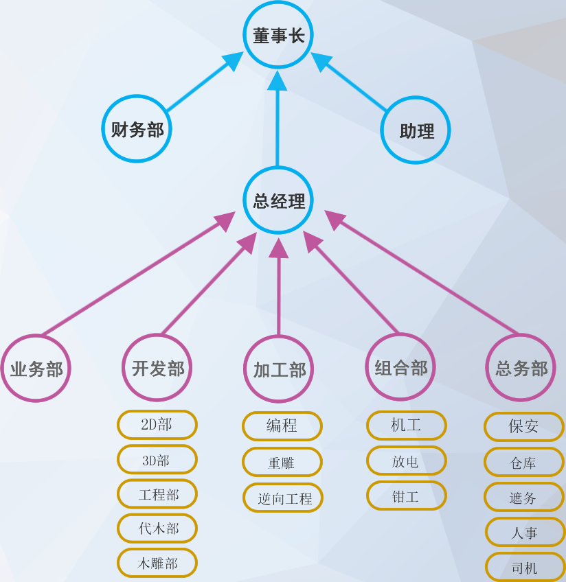 協(xié)信組織結構圖